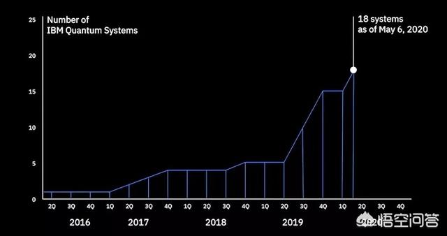 ibm区块链哪个平台，截止2020年5月，IBM已拥有几台量子计算机