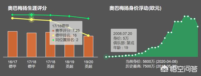 奥巴梅扬:30岁的奥巴梅扬到了职业生涯拐点，是继续无冠还是效仿亨利？
