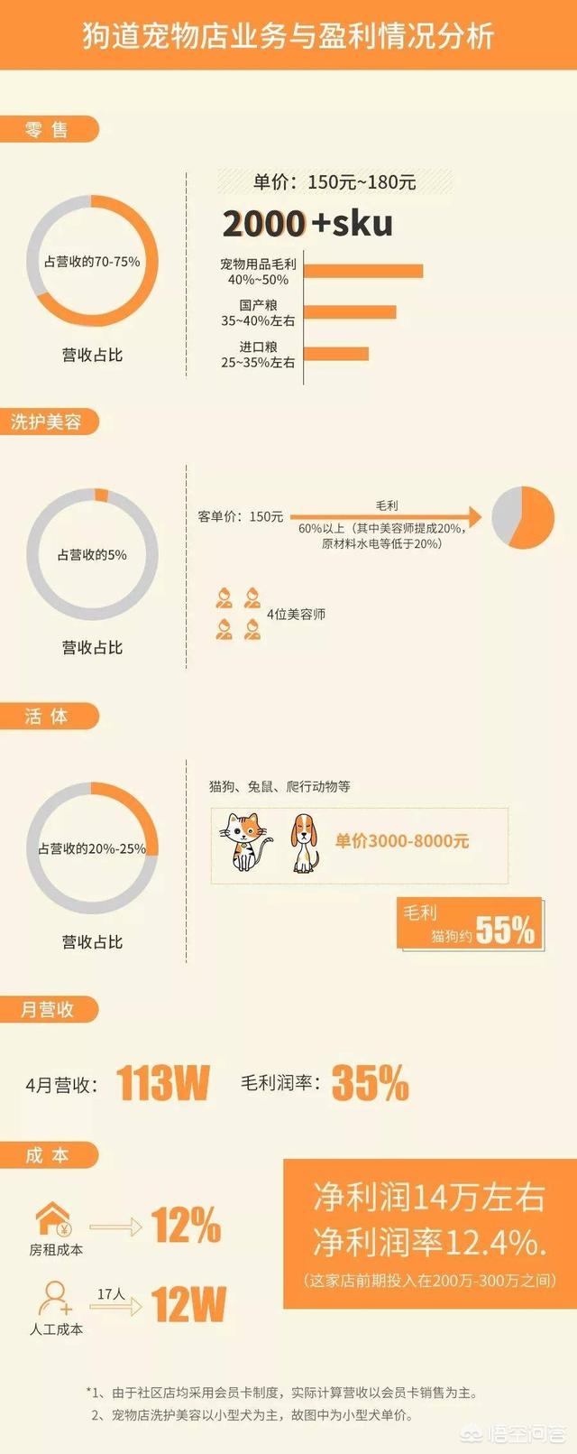 优爵宠物食品如何加盟:开一家宠物连锁店怎么样？