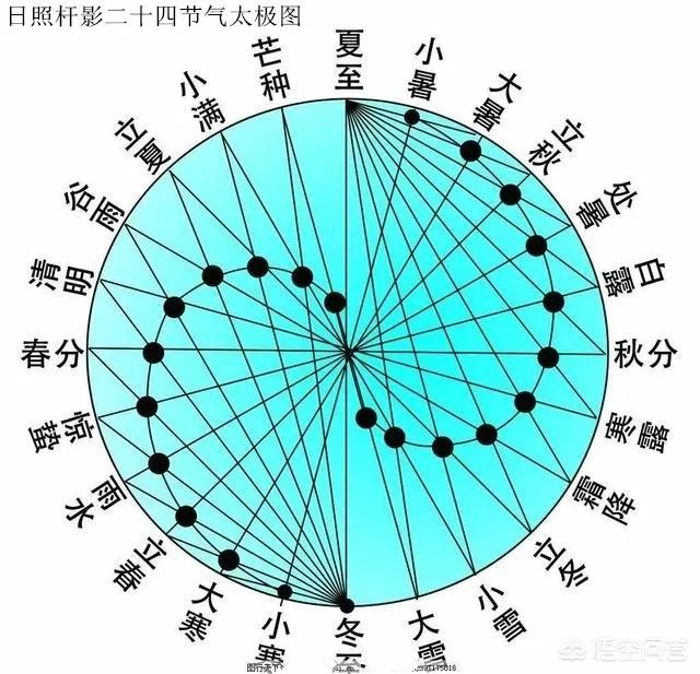 东方天体营:太阳系中为什么包括太阳在内的大部分天体都是逆时针自转和公转