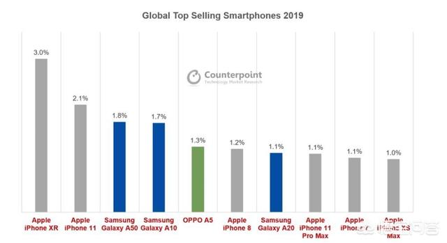 世界上最好的手机排名，各品牌手机全球销售排行榜