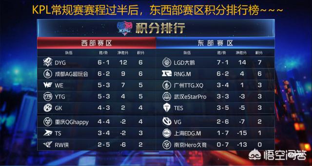 KPL第五周比赛结束,XQ位列东部第3,战绩却还没QG好,QG这赛季转区是否亏大了？