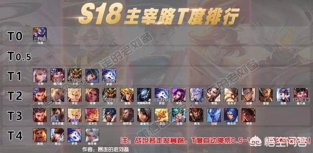 S18边路梯队英雄排行更新,T0只剩马超一人,战士整体强度不足,你怎么看？