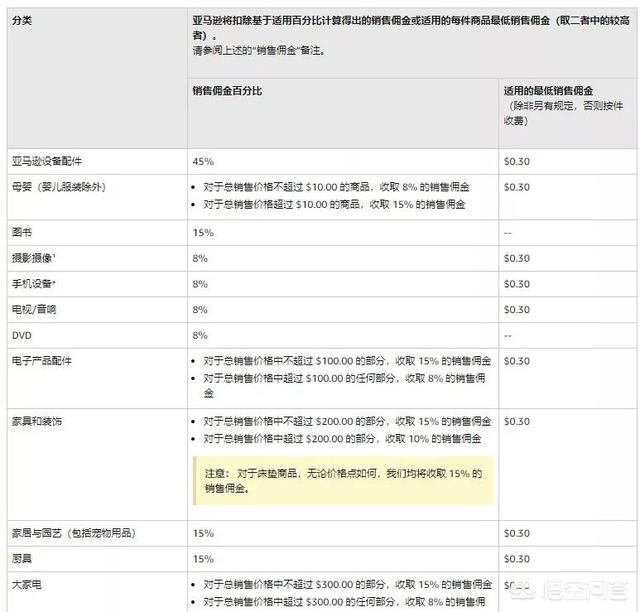 2020年个人做亚马逊需要多少启动资金？(相关长尾词)