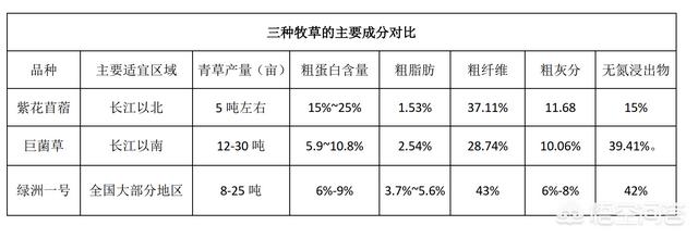 哪种牧草的产量最高？营养最好？要实际的数据哦？