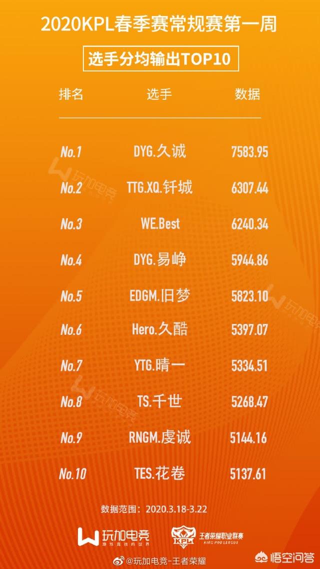 DYG久诚输出能力有多强？又是KPL第1周输出榜第1人,连第2名望尘莫及,如何点评？