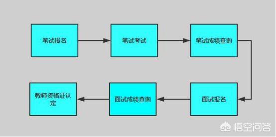 考教师证有什么要求，教师资格证怎么考考哪些科目