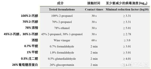 威露士消毒液疫情:到底什么消毒液能杀死新冠状病毒？