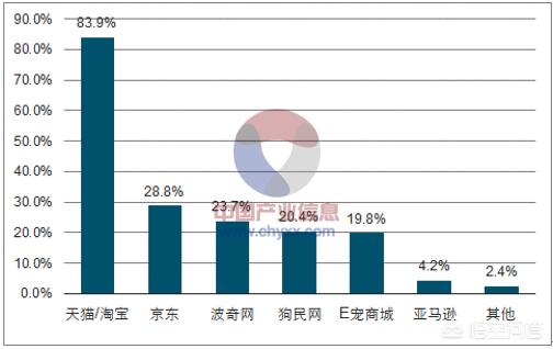 宠物产业研究报告:重庆周边城市的宠物行业发展情况如何，有哪些可以提升的渠道？