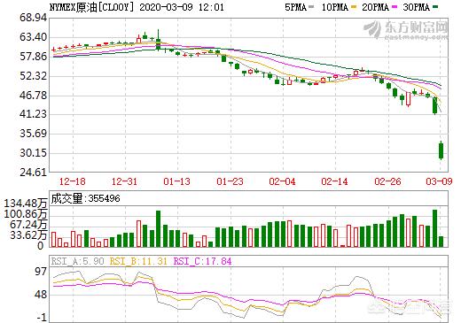 最新原油价格今日：最新原油价格今日行情预测