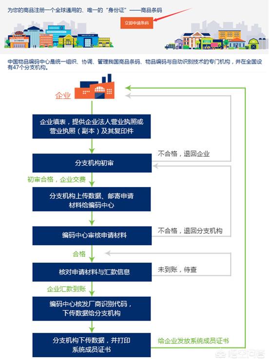 申请条形码费用多少，普通商品条码怎么申请和制作