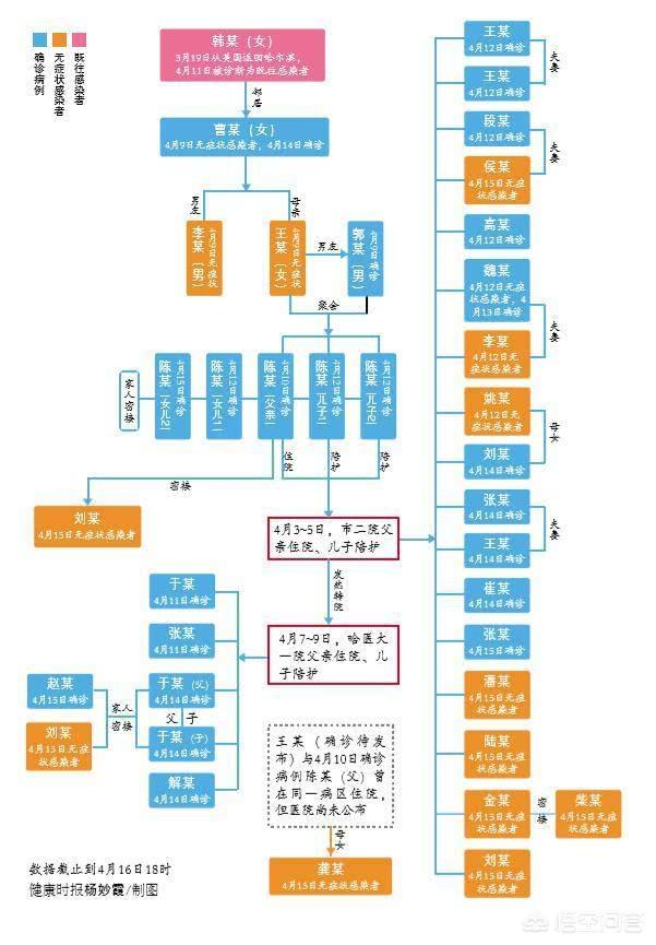 哈尔滨疫情防控是怎样失守的？成为重灾区的？