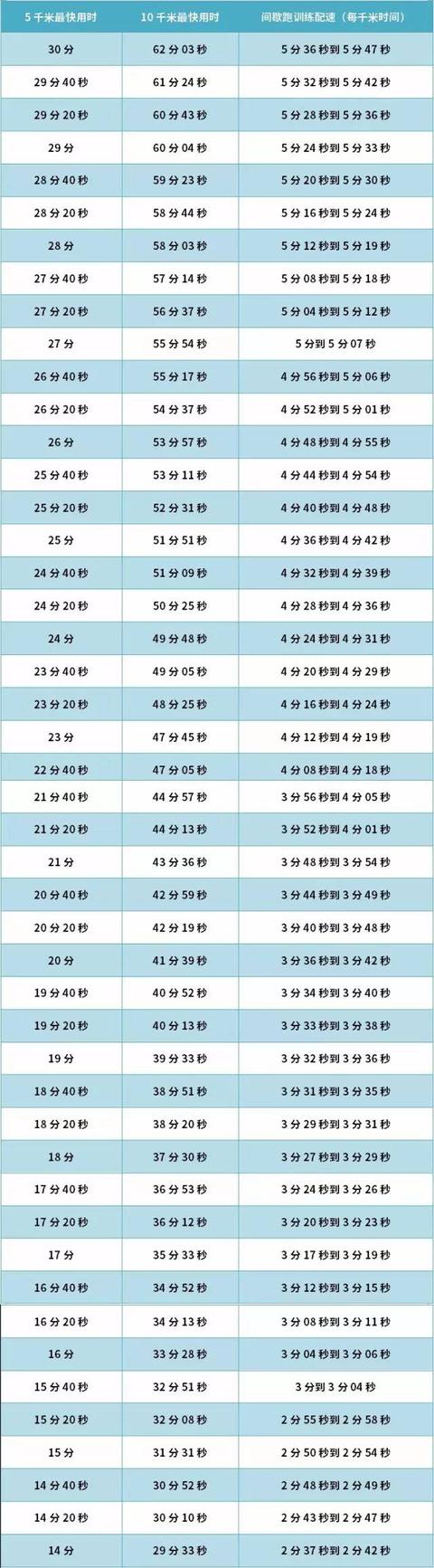5km配速多少合适慢跑配速时间标准多少合适啊