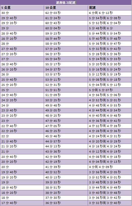 配速对照表与年龄 km图片