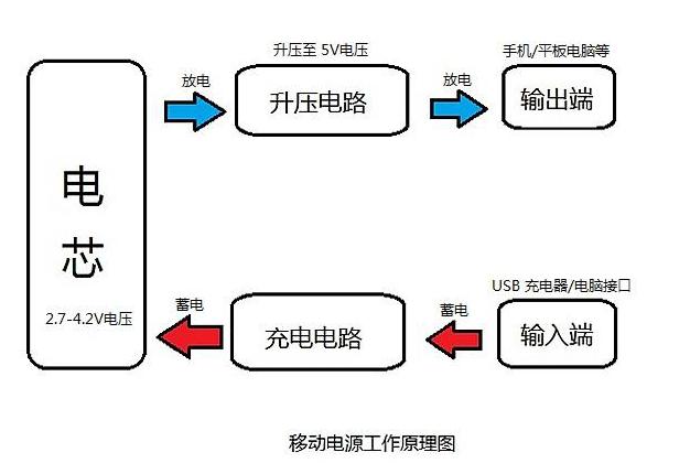 移动电源是什么:充电宝里面是什么结构？原理是什么？