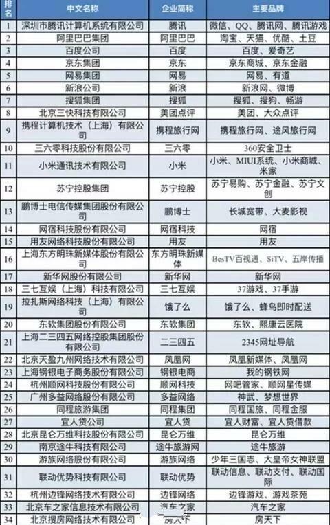中国互联网公司百强名单公布了,你知道的都有哪些？