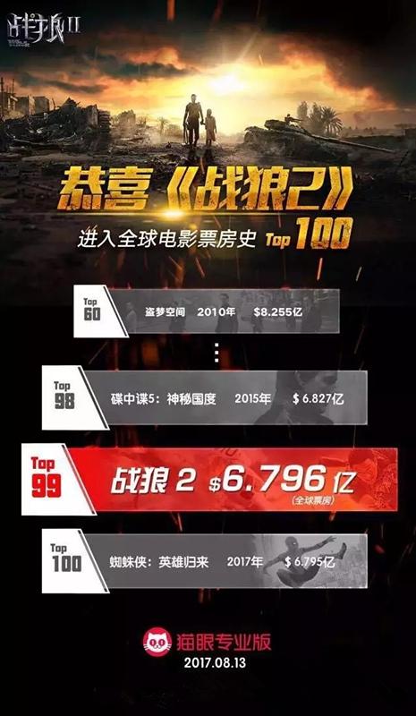 战狼2被偷票房:《战狼2》票房爆炸，能够破40亿吗