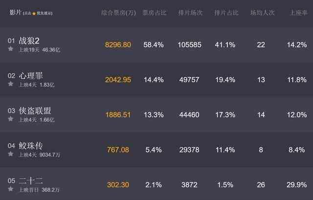 战狼2被偷票房:《战狼2》票房爆炸，能够破40亿吗