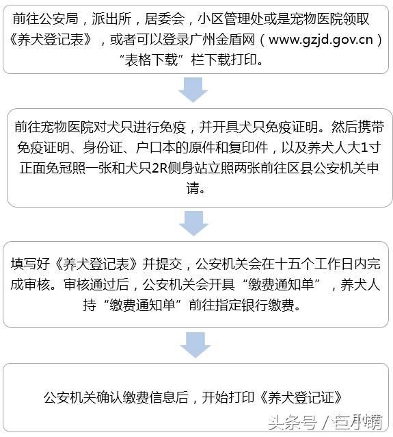 广州市养犬管理条例宣传手册:上海市养犬管理条例最新版 广州最严养犬管理法出台:遛狗不牵狗绳将被记录在案，你怎么看？