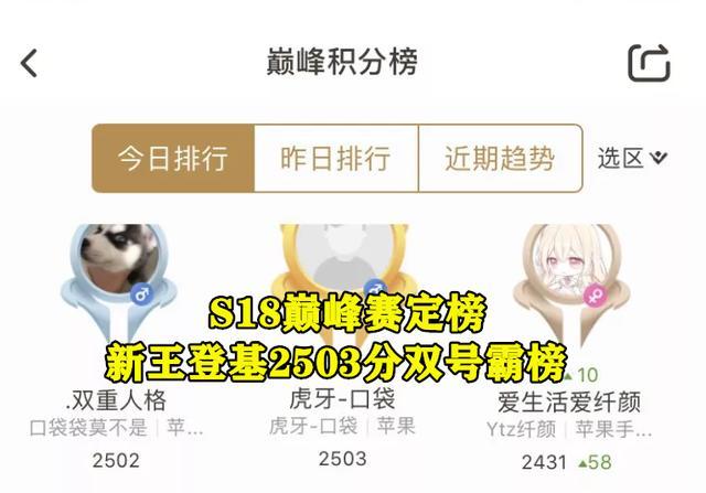王者荣耀S18巅峰赛定榜,孤影未进前百,可杰跌出前十,2503分的他封王,你怎么看？