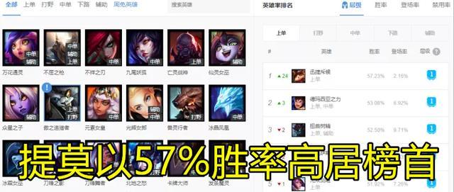 LOL“上单一哥”换人,提莫57.2%胜率成功登顶,玩家：实属恶心人,你怎么看？