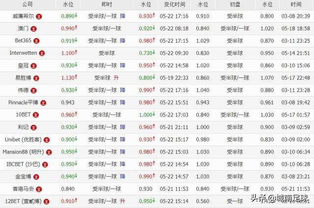 日本大黄蜂vs皇帝巴布:5月23日德甲21:30沃尔夫斯堡vs多特蒙德如何分析？