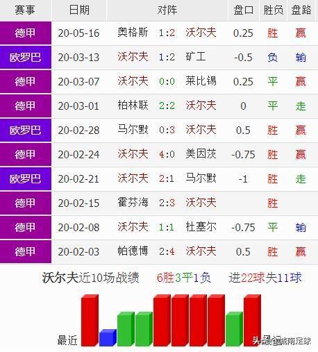 日本大黄蜂vs皇帝巴布:5月23日德甲21:30沃尔夫斯堡vs多特蒙德如何分析？