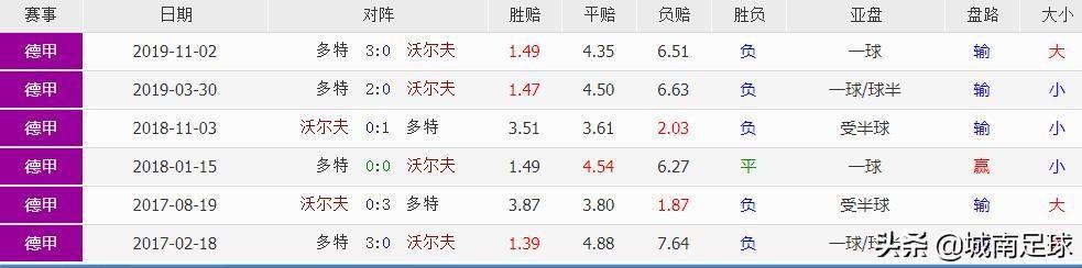 日本大黄蜂vs皇帝巴布:5月23日德甲21:30沃尔夫斯堡vs多特蒙德如何分析？