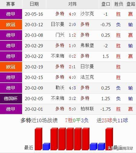 日本大黄蜂vs皇帝巴布:5月23日德甲21:30沃尔夫斯堡vs多特蒙德如何分析？