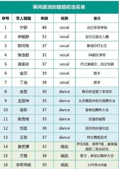 青你2成团名单:为什么说《乘风破浪的姐姐》可能会比《青你2》《创3》火？