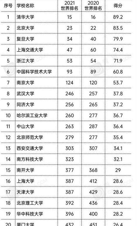 QS2021世界大学排行榜出炉，你怎么看