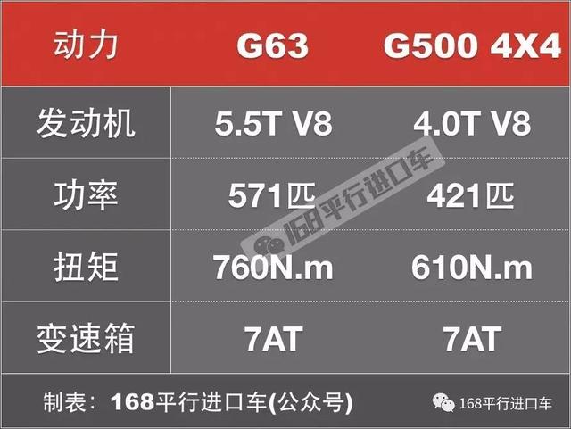 4×4和g63区别，奔驰g63和奔驰g550四乘四，哪个更好？