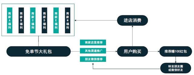 微信社群秒杀活动方案，如何用社区社群玩转实体店