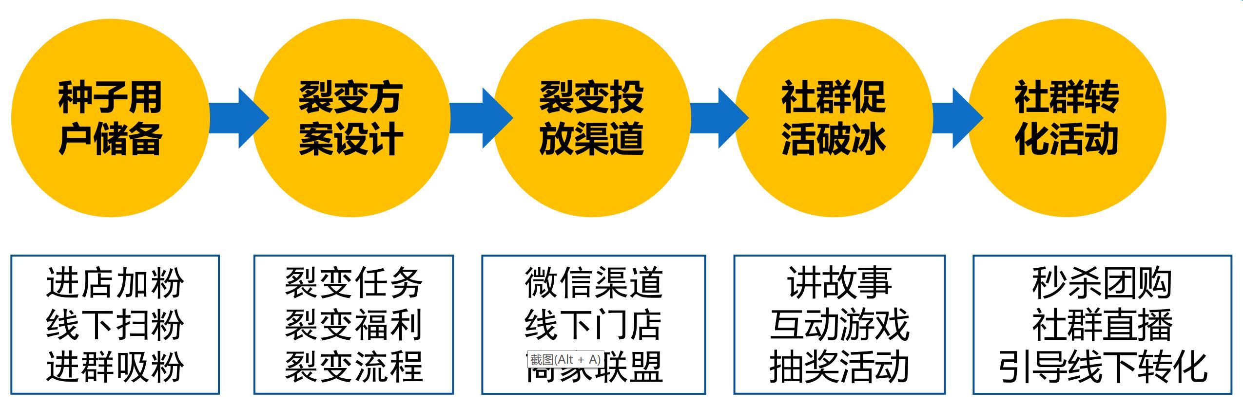 微信社群秒杀活动方案，如何用社区社群玩转实体店