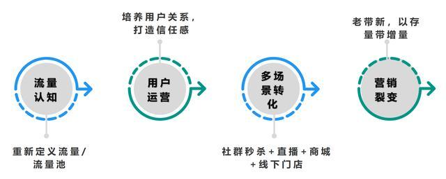 如何用<a href=https://maguai.com/list/59-0-0.html target=_blank class=infotextkey><a href=https://maguai.com/list/59-0-0.html target=_blank class=infotextkey>社区</a></a>社群玩转实体店