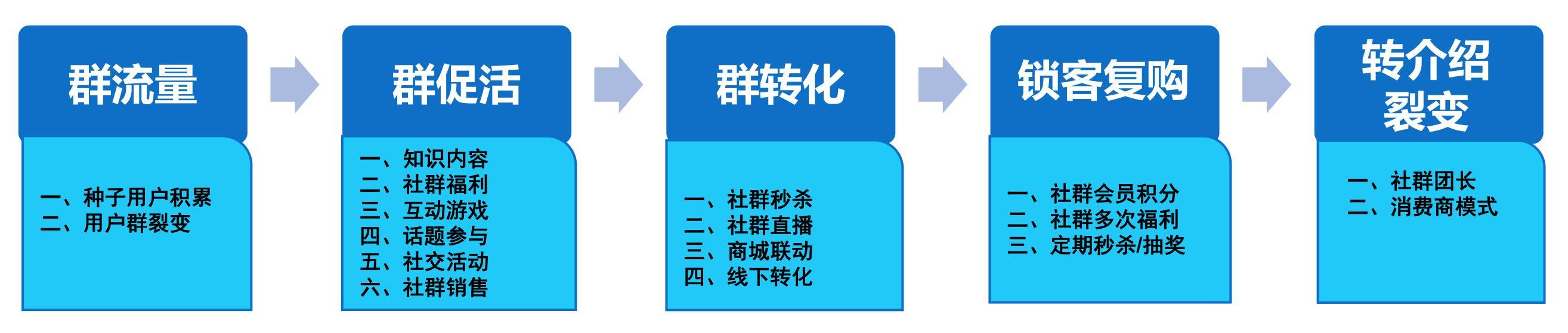 微信社群秒杀活动方案，如何用社区社群玩转实体店