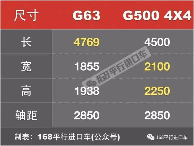 4×4和g63区别，G63和G500差别在哪里，为什么售价差好几十万