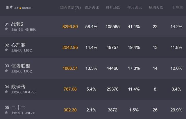 战狼2被偷票房:《战狼2》票房爆炸，能够破40亿吗