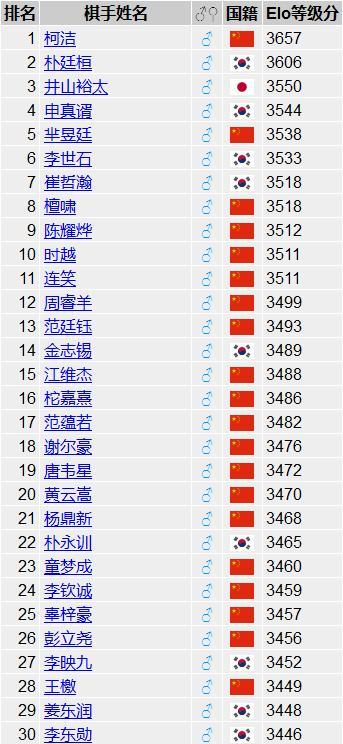 世界围棋排名:现如今，中日韩围棋水平呈现什么趋势