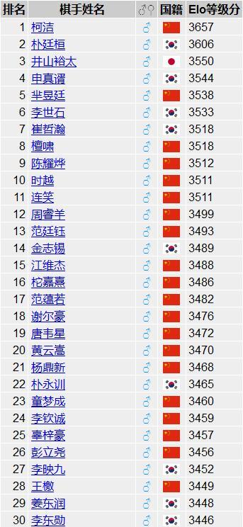 中日韩围棋团体对抗赛落幕，农心杯世界围棋团体锦标赛中，柯洁能否挡住申真谞？