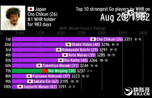 世界围棋排名:现如今，中日韩围棋水平呈现什么趋势