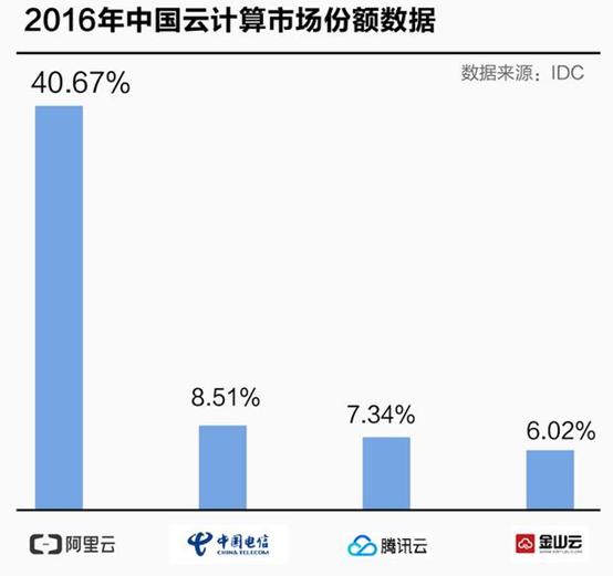 有外媒称未来五年，阿里云很可能拿下亚马逊、谷歌，成全球第一。你怎么看？