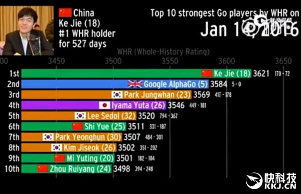世界围棋排名:现如今，中日韩围棋水平呈现什么趋势