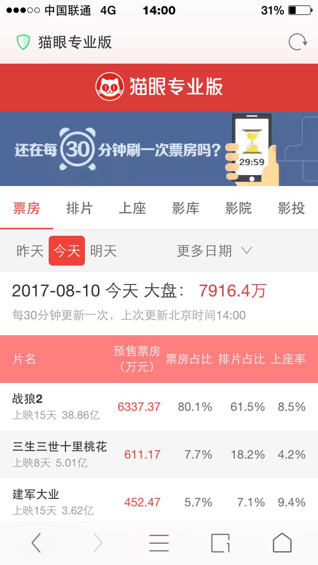 请问目前战狼2的全球票房是多少？