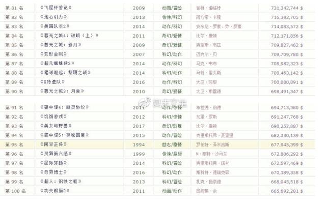 14天冲击45亿！《战狼2》震撼全球,干的翻好莱坞吗？