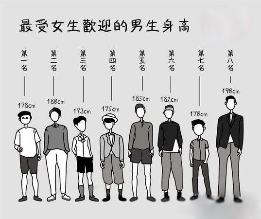 头条问答 170cm的男生是不是比较矮 达丰看三农的回答 0赞