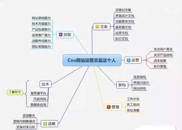 coo是什么职位,cpo是什么职位