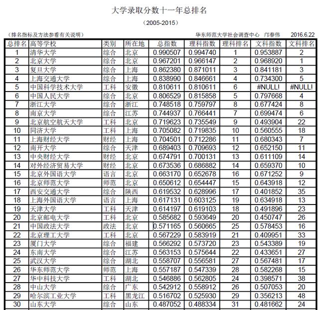 北清复交浙？你看来中国高校前十名是哪些？