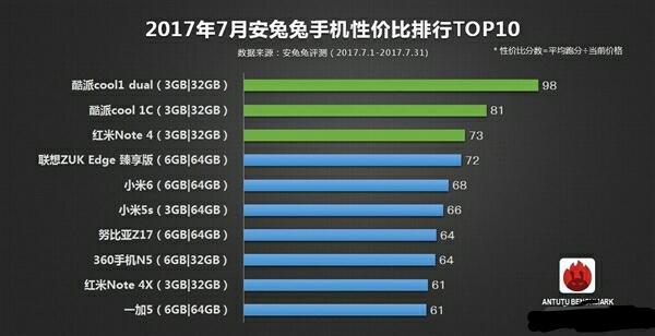 各大手机性价比排行是怎样的？