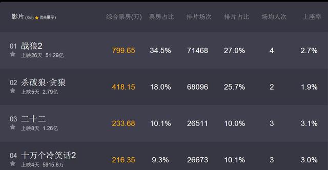 为什么《战狼2》受到美国影评人的激烈批评,在美国票房惨淡？